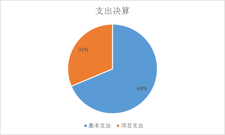 基本支出和項目支出情況