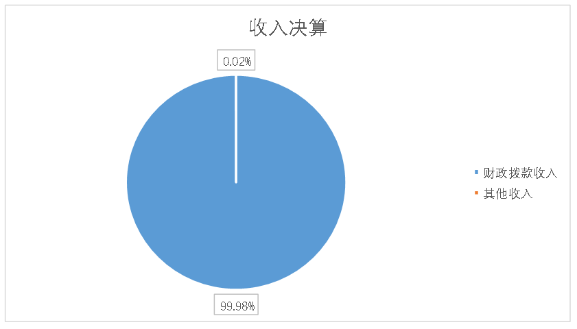 收入決算