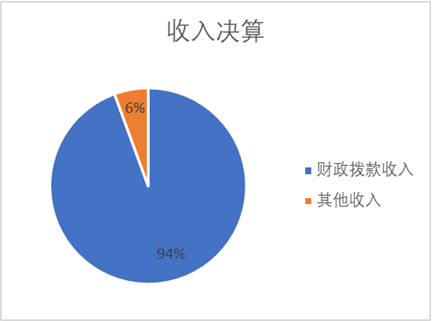 收入預算
