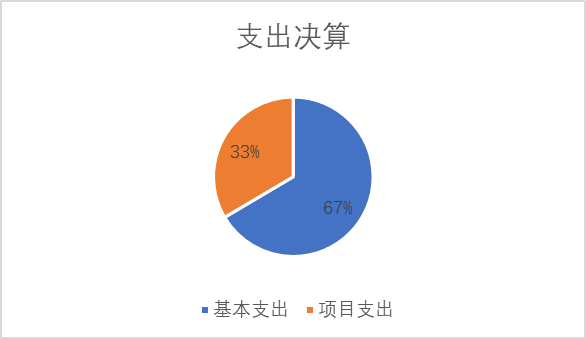 基本支出和項目支出情況