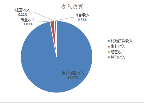 收入決算