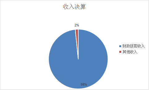 收入決算