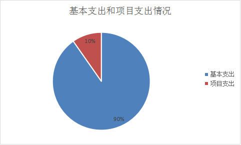 支出決算