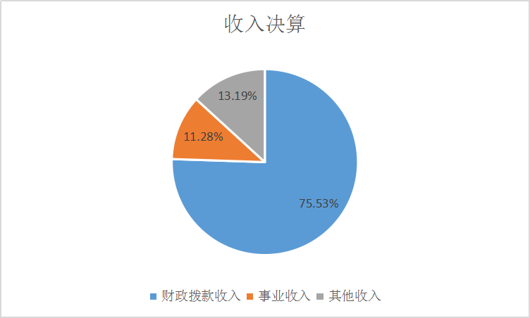 收入決算