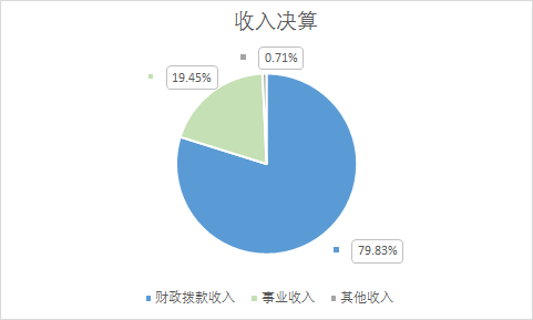 圖1：收入決算