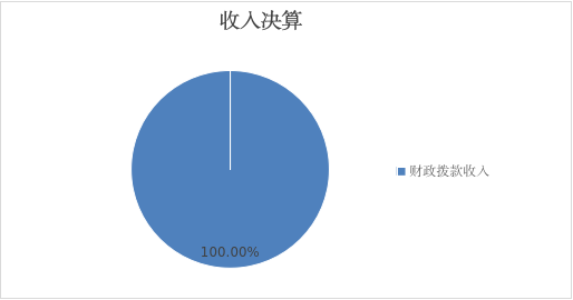圖1：收入決算