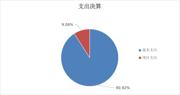 圖2：基本支出和項目支出情況