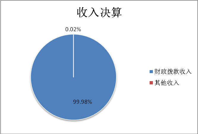 圖1：收入決算