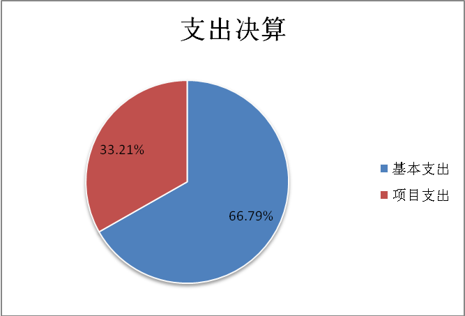 圖2：基本支出和項目支出情況
