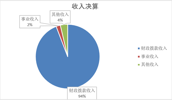 圖1：收入決算