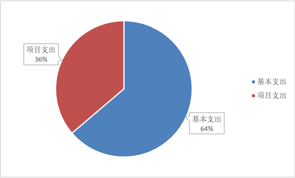 圖2：基本支出和項目支出情況