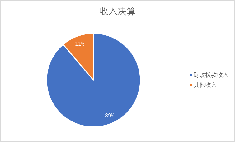 圖1：收入預算
