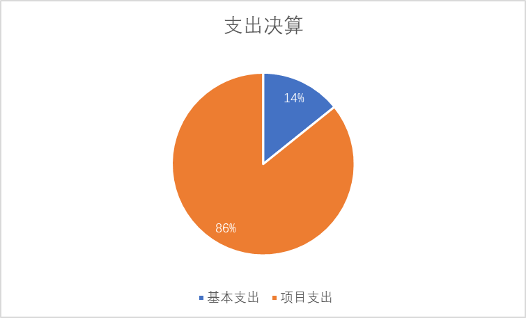 圖2：基本支出和項目支出情況