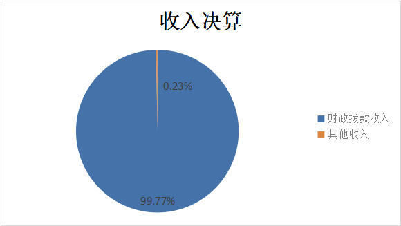圖1：收入決算