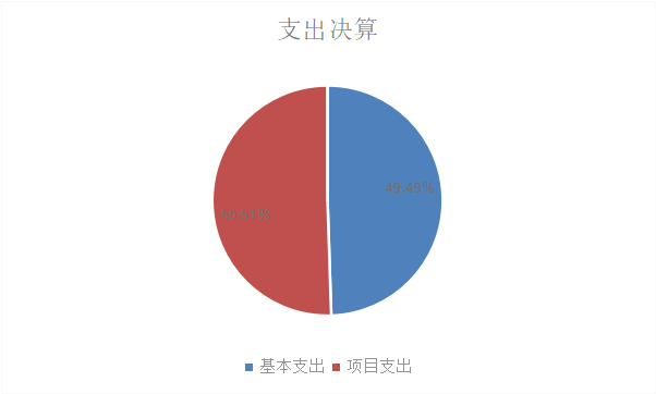 圖2：基本支出和項目支出情況