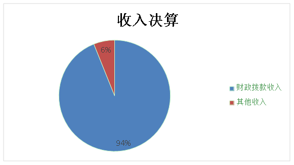 圖1：收入決算