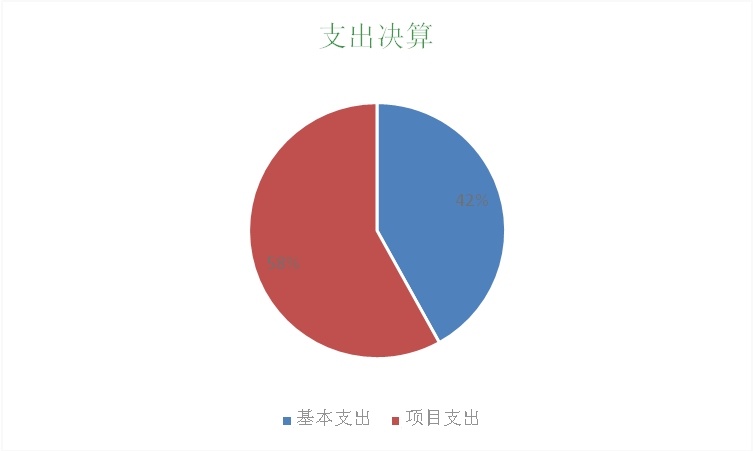 圖2：基本支出和項目支出情況