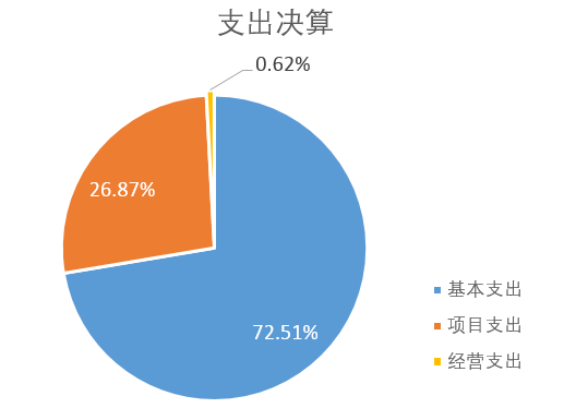 圖片2：支出決算
