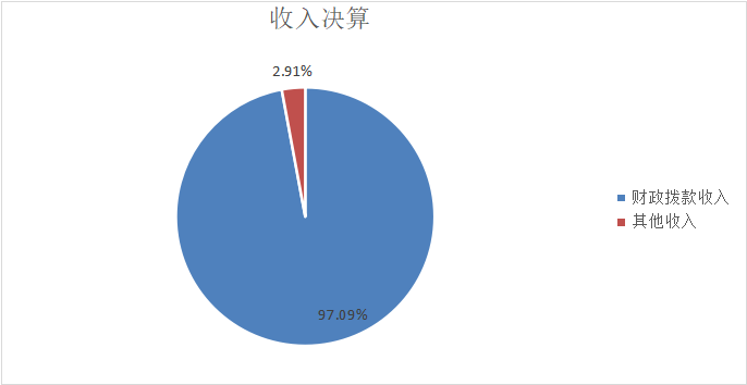 圖1：收入決算