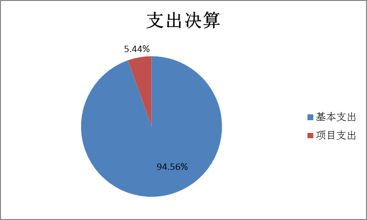 圖2：基本支出和項目支出情況