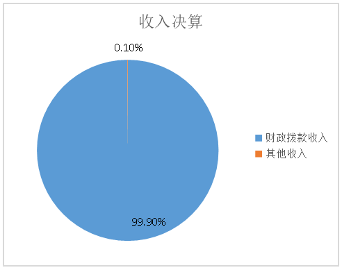 圖1：收入決算