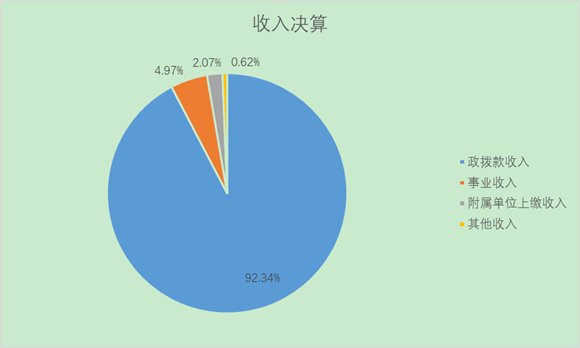 圖1：收入決算