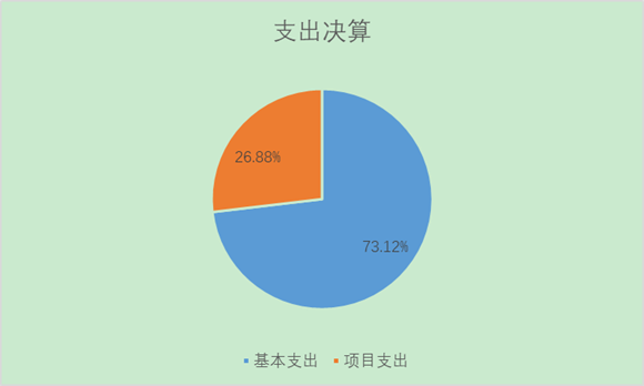 圖2：基本支出和項目支出情況