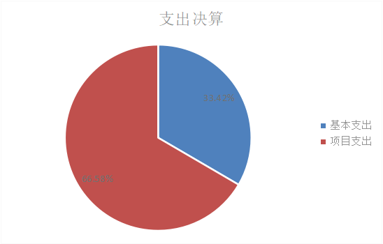 圖2：支出決算