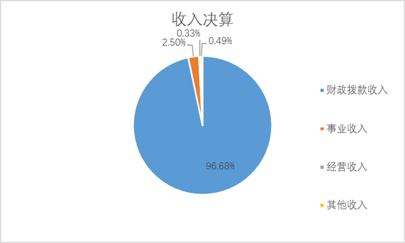 圖1：收入決算