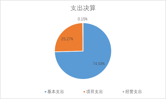 圖2：基本支出和項目支出情況