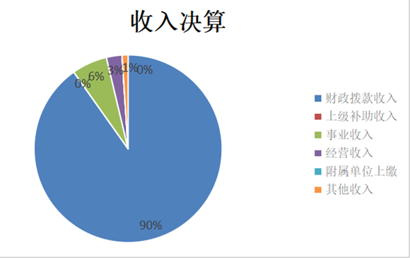 圖1：收入決算