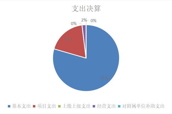 圖2：基本支出和項目支出情況
