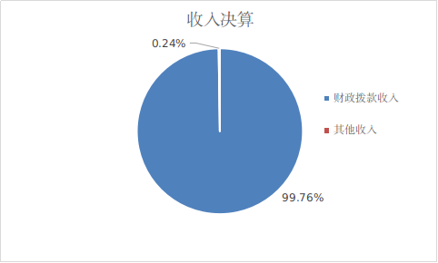 圖1：收入預算