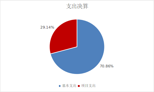 圖2：基本支出和項目支出情況