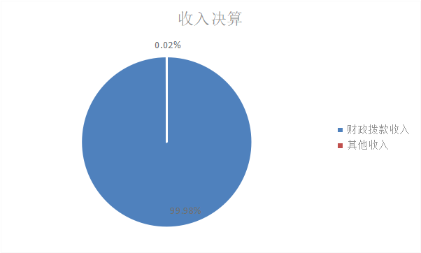 圖1：收入決算