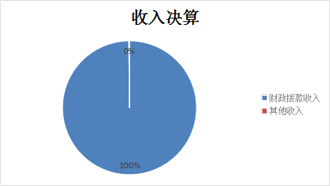 圖1：收入決算