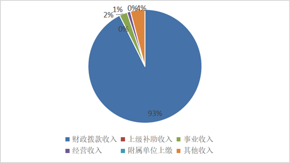 圖1：收入決算