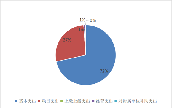 圖2：基本支出和項目支出情況