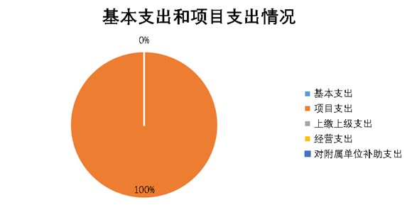 圖2：基本支出和項目支出情況