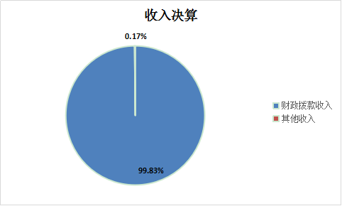 圖1：收入決算