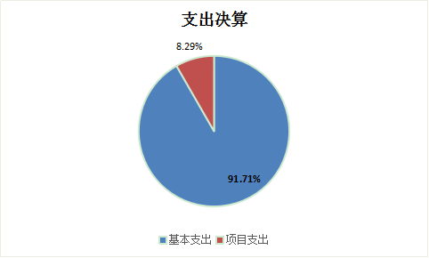 圖2：基本支出和項目支出情況