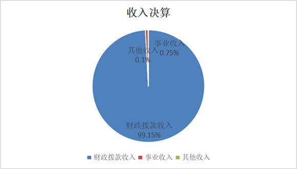 圖1：收入決算