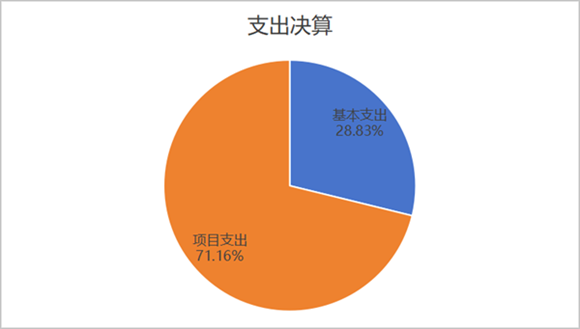 圖2：基本支出和項目支出情況