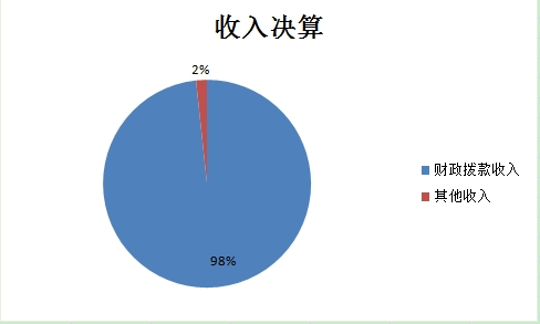 圖1：收入決算