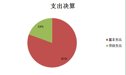 圖2：基本支出和項目支出情況