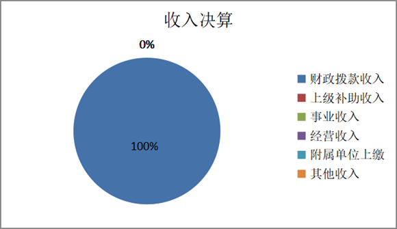 圖1：收入決算