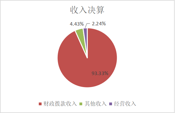 圖1：收入決算