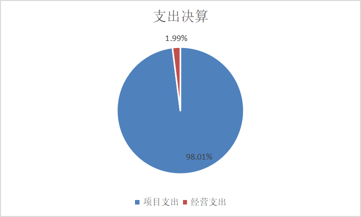 圖2：基本支出和項目支出情況