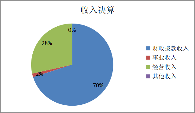圖1：收入決算
