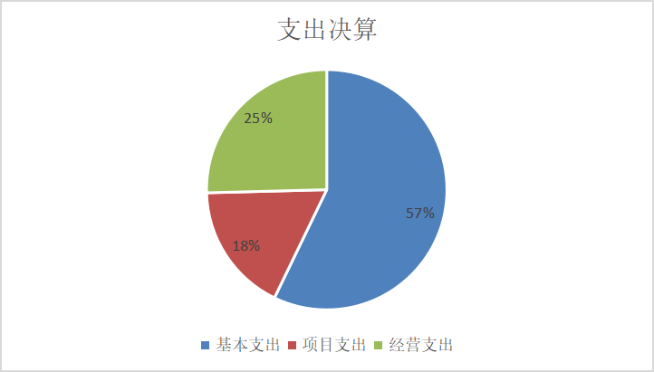 圖2：基本支出和項目支出情況